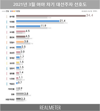 대선주자 선호도 윤석열 34.4%·이재명 21.4%·이낙연 11.9%