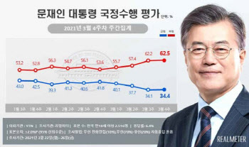 文대통령 국정수행 부정평가 '62.5%'…취임 후 최고치