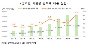 세계 점유율, 자동차 4%인데 車반도체 2%뿐…"생태계 구축해야"