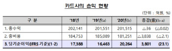 23% 순익증가에도 못 웃는 카드사…비용감소>수익감소