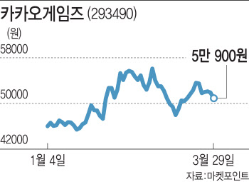 카겜. 상장후 반년만에 5000억 CB 조달…`개발` 역량 레벨업?