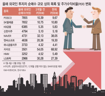 1분기 외국인, 성장·가치 구별 않고 '싼' 주식 담았다