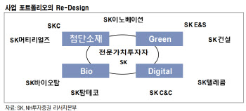 SK, 사업 포트폴리오 재편…ESG·주주가치 제고 기대-NH