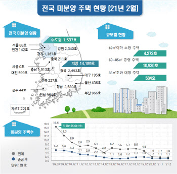 미분양, 전국 1만5786가구…역대 최저기록 또 갈아치워