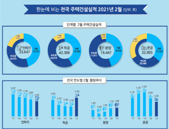 전국 주택 인허가 3만3647가구…작년 대비 11.4%↓