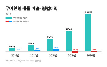 배달의민족 年매출 첫 `1조` 돌파…15조원치 `배달 중개`