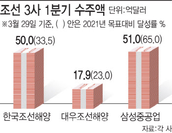 "K-조선 부활하나" 韓조선사 수주 독식…주가랠리 올까?