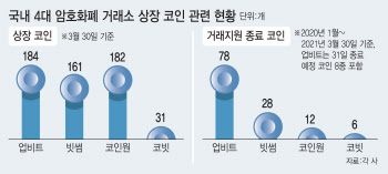 1년여 간 상장 폐지된 코인만 124개