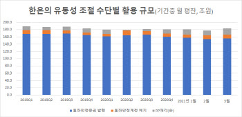 한은, '양적완화' 아닌데 작년 국채도 매입하고 돈도 덜 흡수..왜?