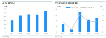 AP위성, 위성분야 신제품 등 사업확대 긍정적 -유안타