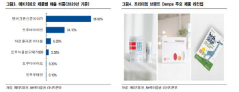 에이치피오, 건강기능식품 ‘덴프스’ 기반 높은 사업 확장성-NH