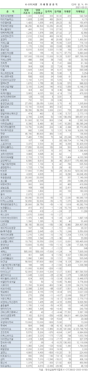 K-OTC 시장 거래 현황(3/31)