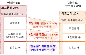 대부업체 수수료 낮추고 은행 자금조달길 터준다