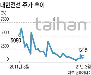 '한국판 버핏' 꿈꾸다 탈 난 대한전선, 건설사 품으로