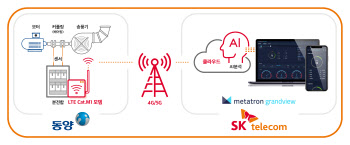 동양, SKT와 스마트팩토리 사업 '맞손'
