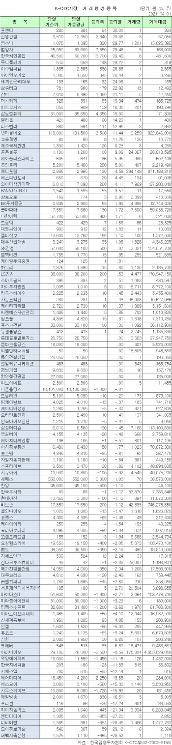 K-OTC 시장 거래 현황(4/1)