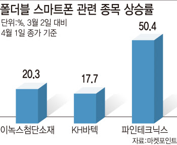 잇따른 폴더블 스마트폰 출시…수혜株는?