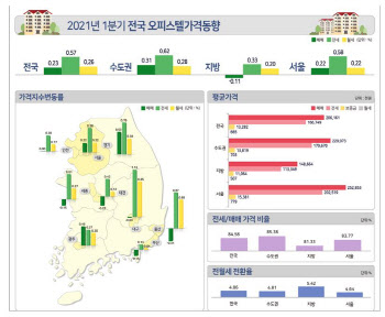 서울 아파트 이어 오피스텔 뛰었다…매매·전월세↑