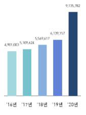개미 3명 중 1명 지난해 증시 입문…평균 투자금 7242만원