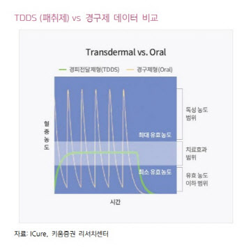 아이큐어, 치매 치료제 연내 승인 내년 실적 기대 -키움