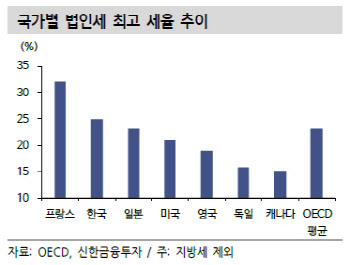 "美 바이든 2.2兆 부양책 투심 개선…증세는 걸림돌"