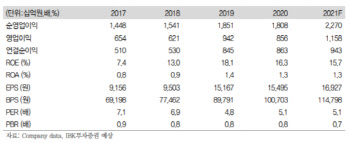 한국금융지주, 올해 역대 최고 실적 전망…목표가↑-IBK