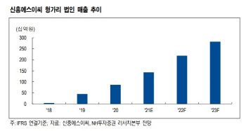 신흥에스이씨, 유럽 시장의 각형 배터리 성장 수혜 -NH