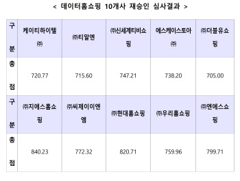 GS홈쇼핑 1위, 더블유쇼핑 최하…데이터홈쇼핑 10개사 재승인