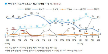 차기 지도자 선호도, 이재명·윤석열 23% 동률