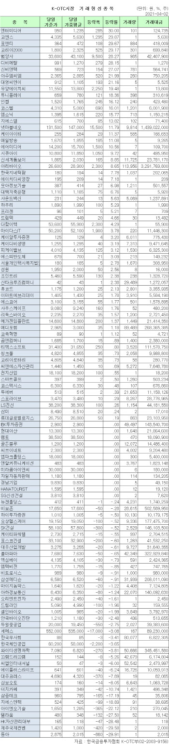 K-OTC 시장 거래 현황(4/2)