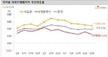 안정 되찾는 주택시장…서울집값 0.20%↑