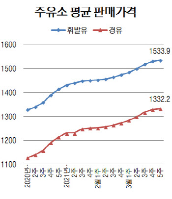 국내 휘발윳값 19주째 상승…1533.9원