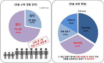 10명 중 7명 칫솔 소독 하지 않아, 잘못 관리하면 세균 '득실'