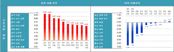 2·4대책後 집값 상승률 ‘톱10’…경기권 ‘싹쓸이’