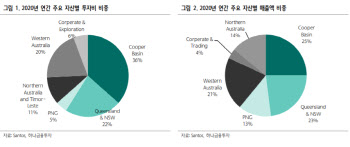 산토스, 유가 상승에 실적 개선 기대