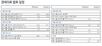 외인 투심 반등하나…삼성전자 실적발표 `주목`