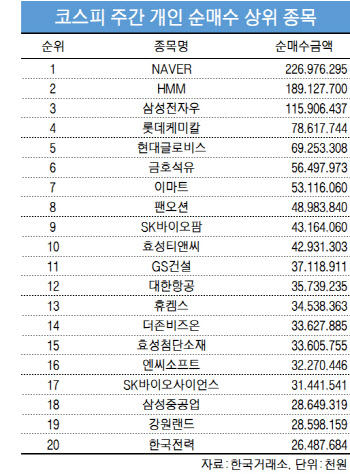 코스피 주간 개인 순매수 1위 'NAVER'