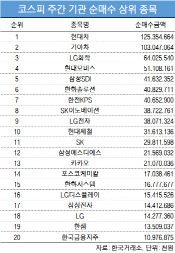 코스피 주간 기관 순매수 1위 '현대차'