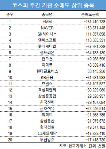 코스피 주간 기관 순매도 1위 'HMM'