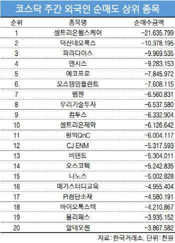 코스닥 주간 외국인 순매도 1위 '셀트리온헬스케어'