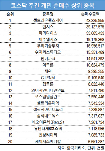 코스닥 주간 개인 순매수 1위 '셀트리온헬스케어'