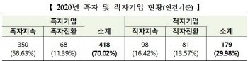 10곳 중 7곳 '흑자'…기계·화학業 손실↑