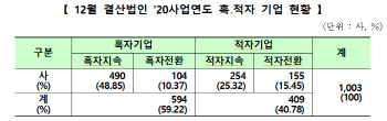 10곳 중 6곳 ‘흑자’…숙박·음식業 '적전'