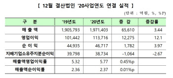 1000원 팔아 58원 남겨…전년比 4.5원↑