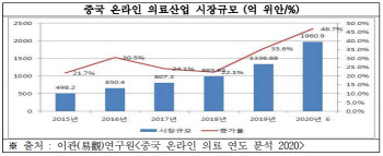 "코로나19 이후 中 온라인 의료시장 성장, 국내 기업 주목 필요"