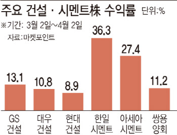 서울시장 누가 돼도 집 짓는다…건설주·시멘트株 수혜