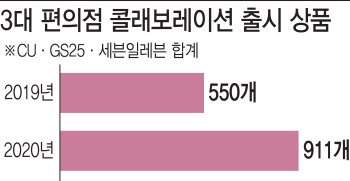 MZ세대 잡은 '콜래보', 편의점 키웠다