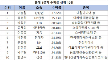 1분기 수익률 1위, 이종원 상상인證 연구원 `평균 37.2%`