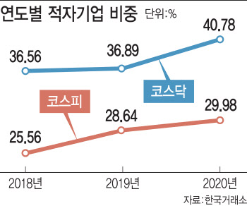 정유·레저·부품 코로나 직격탄…지난해 적자 기업 늘어