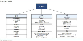 SK, 지배구조 개편 임박·2조대 현금조달 '긍정적'-유안타